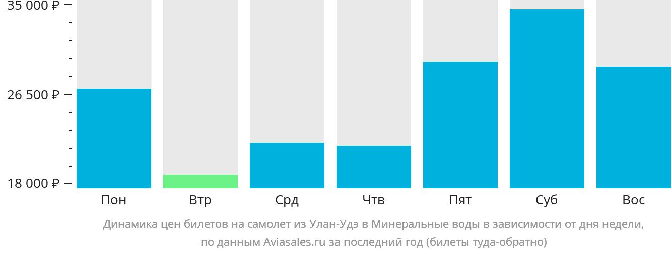 Динамика цен билетов на самолёт из Улан-Удэ в Минеральные Воды в зависимости от дня недели