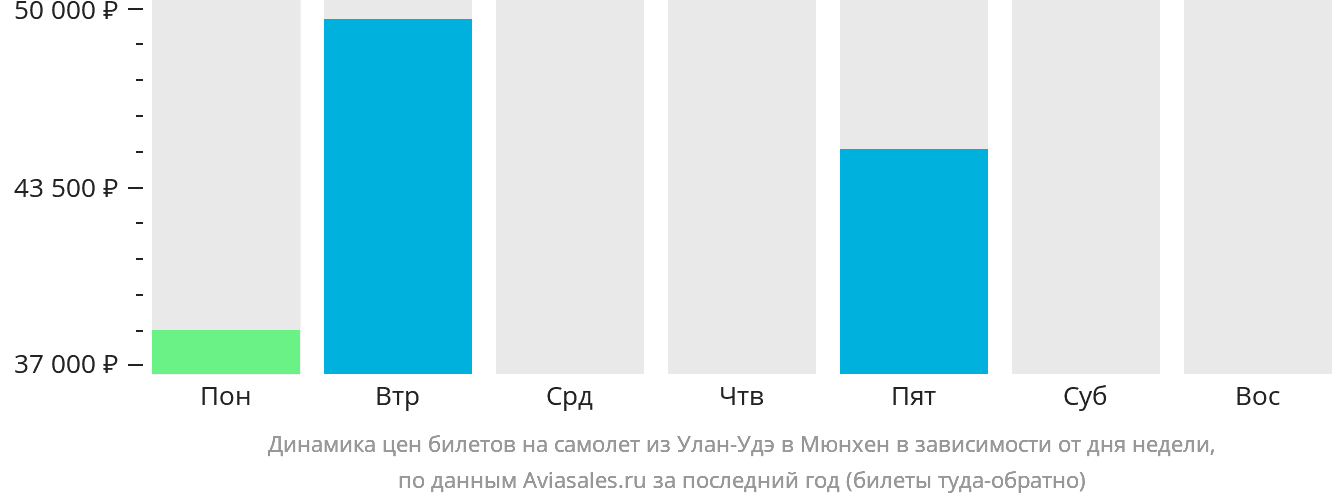 Динамика цен билетов на самолёт из Улан-Удэ в Мюнхен в зависимости от дня недели