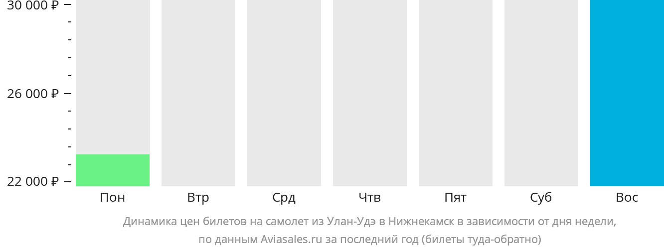 Динамика цен билетов на самолёт из Улан-Удэ в Набережные Челны (Нижнекамск) в зависимости от дня недели