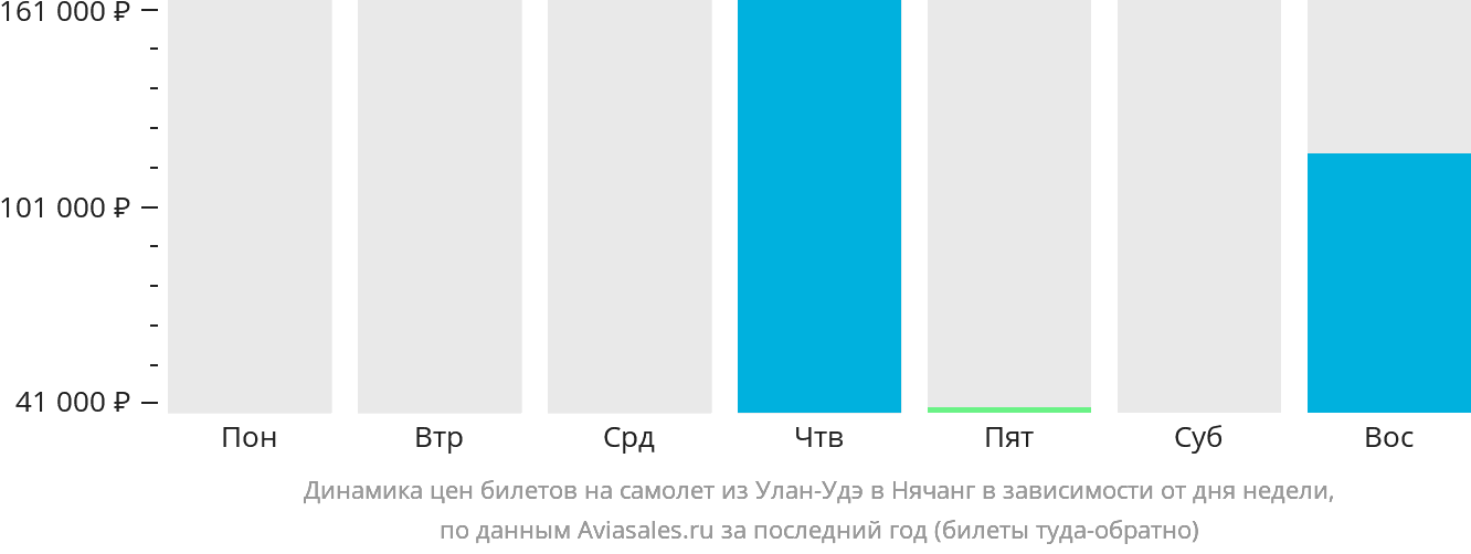 Динамика цен билетов на самолёт из Улан-Удэ в Нячанг в зависимости от дня недели