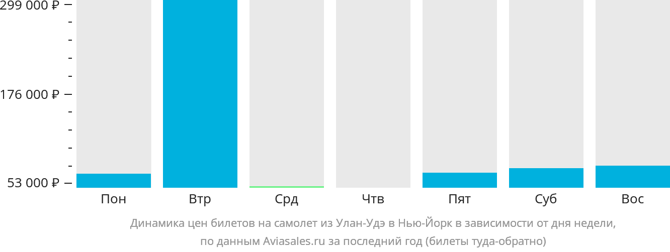 Динамика цен билетов на самолёт из Улан-Удэ в Нью-Йорк в зависимости от дня недели