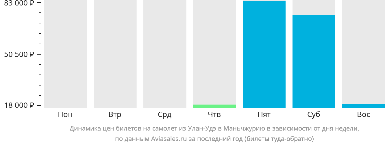 Динамика цен билетов на самолёт из Улан-Удэ в Маньчжурию в зависимости от дня недели