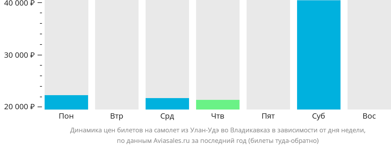 Динамика цен билетов на самолёт из Улан-Удэ во Владикавказ в зависимости от дня недели