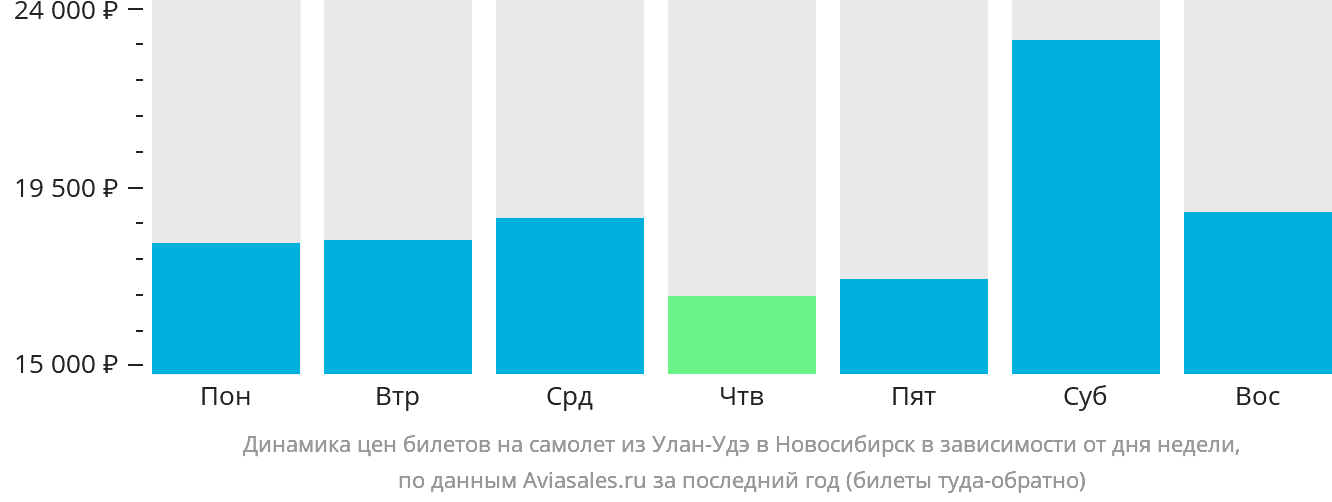 Динамика цен билетов на самолёт из Улан-Удэ в Новосибирск в зависимости от дня недели