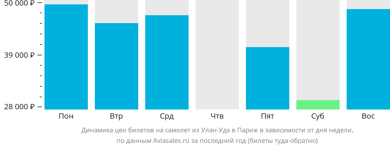 Динамика цен билетов на самолёт из Улан-Удэ в Париж в зависимости от дня недели