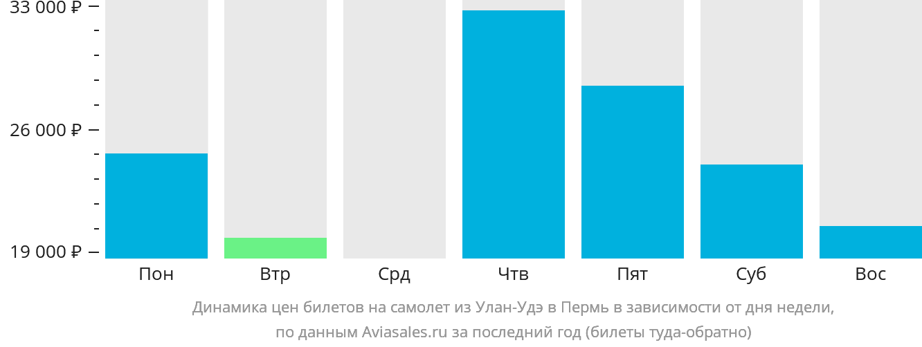 Динамика цен билетов на самолёт из Улан-Удэ в Пермь в зависимости от дня недели
