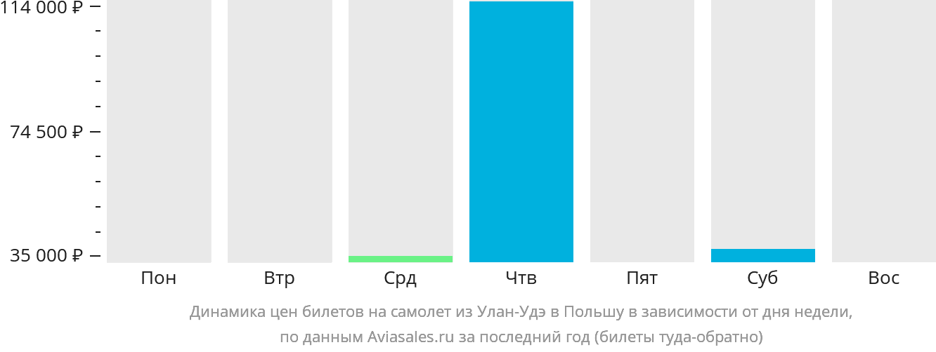 Динамика цен билетов на самолёт из Улан-Удэ в Польшу в зависимости от дня недели