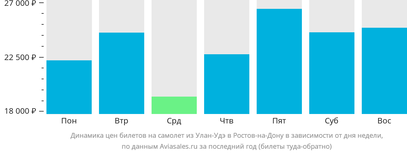 Динамика цен билетов на самолёт из Улан-Удэ в Ростов-на-Дону в зависимости от дня недели