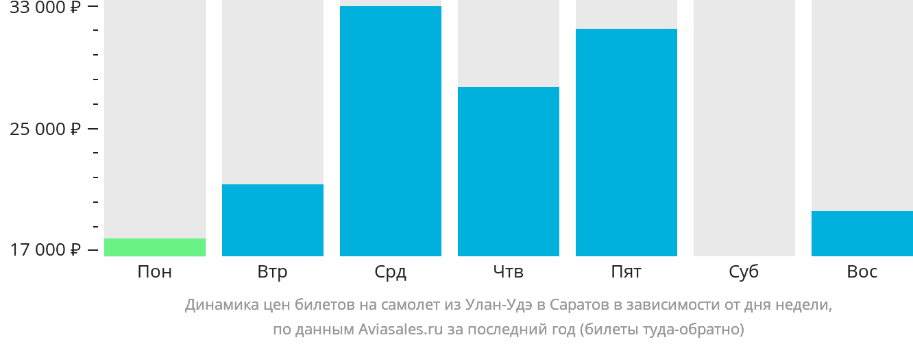 Динамика цен билетов на самолёт из Улан-Удэ в Саратов в зависимости от дня недели