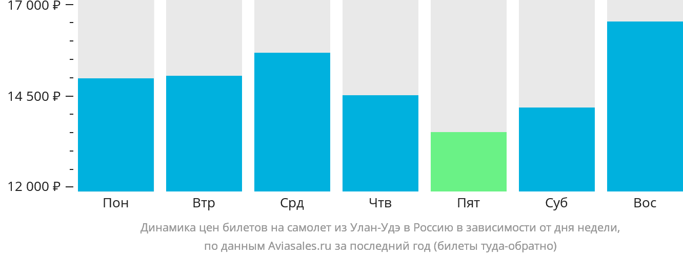Динамика цен билетов на самолёт из Улан-Удэ в Россию в зависимости от дня недели