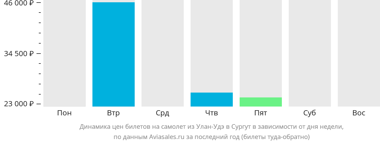 Динамика цен билетов на самолёт из Улан-Удэ в Сургут в зависимости от дня недели