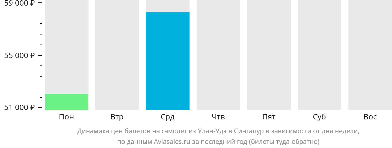 Динамика цен билетов на самолёт из Улан-Удэ в Сингапур в зависимости от дня недели