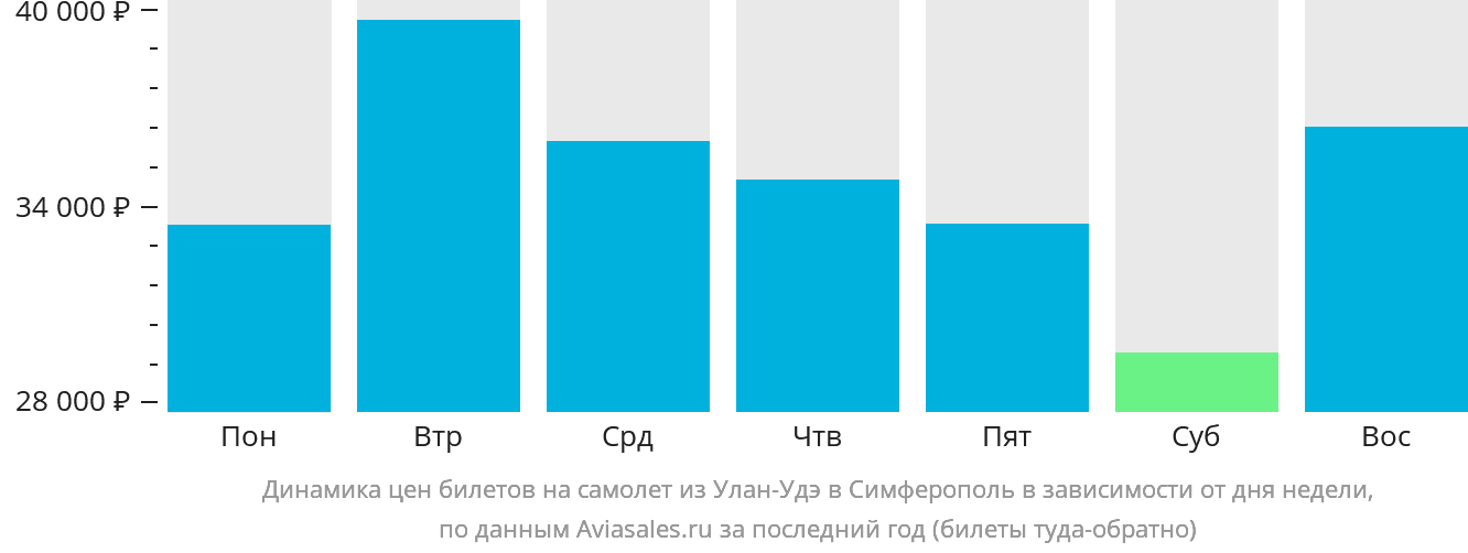 Динамика цен билетов на самолёт из Улан-Удэ в Симферополь в зависимости от дня недели