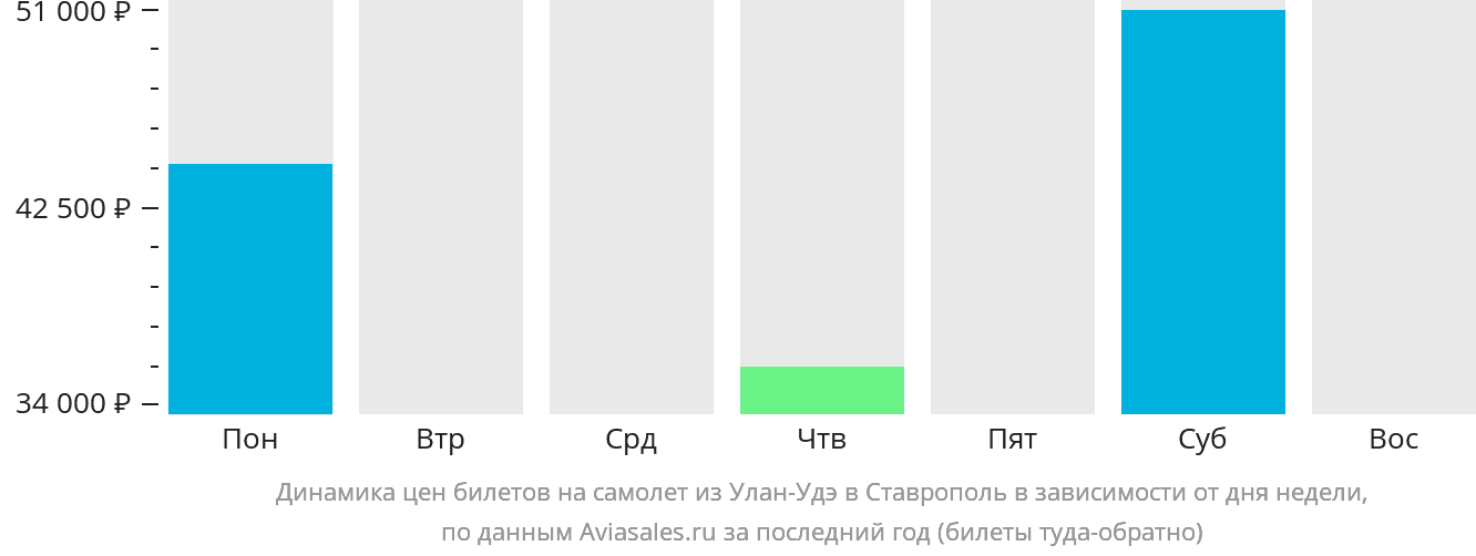 Динамика цен билетов на самолёт из Улан-Удэ в Ставрополь в зависимости от дня недели