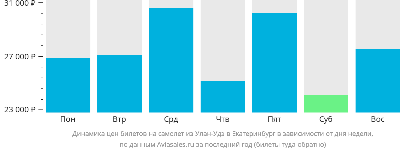 Динамика цен билетов на самолёт из Улан-Удэ в Екатеринбург в зависимости от дня недели