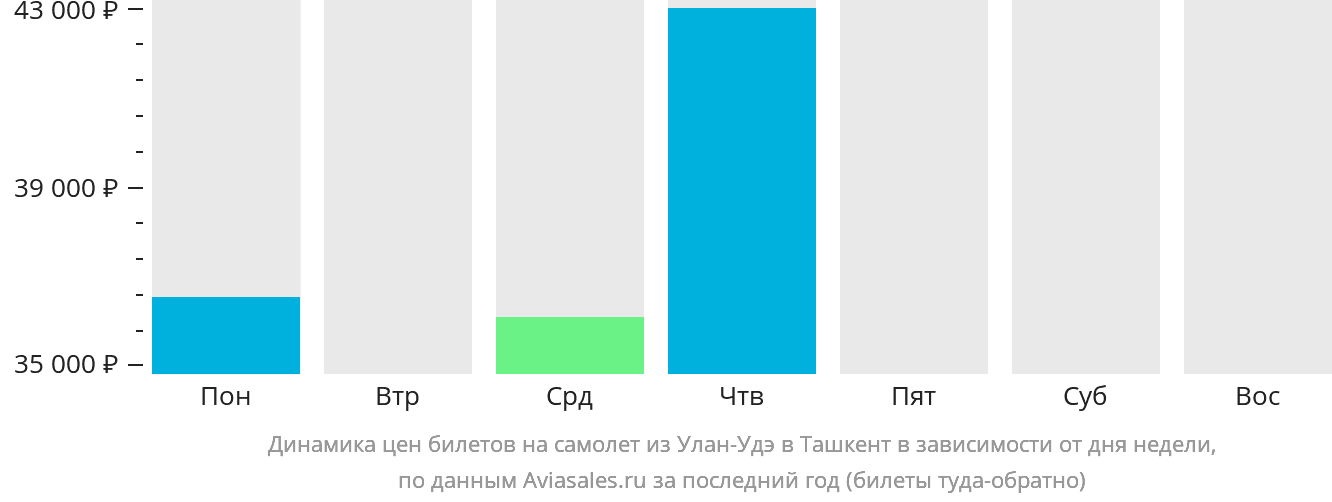 Динамика цен билетов на самолёт из Улан-Удэ в Ташкент в зависимости от дня недели