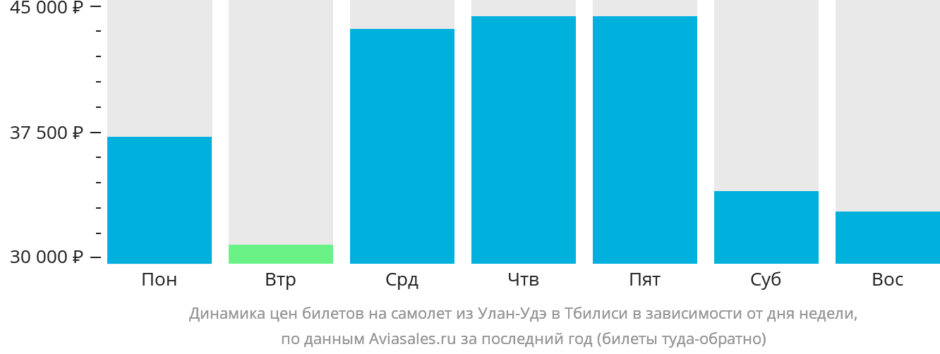 Динамика цен билетов на самолёт из Улан-Удэ в Тбилиси в зависимости от дня недели