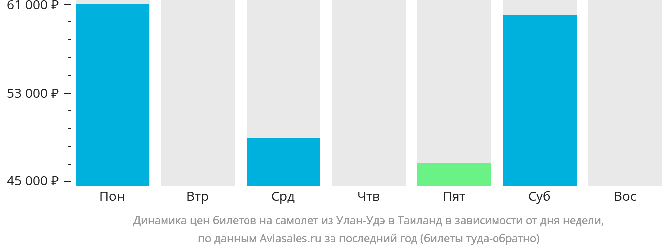 Динамика цен билетов на самолёт из Улан-Удэ в Таиланд в зависимости от дня недели