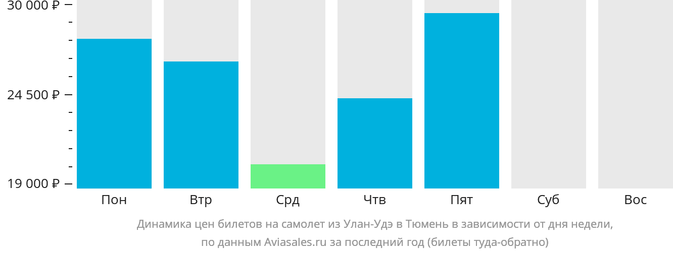 Динамика цен билетов на самолёт из Улан-Удэ в Тюмень в зависимости от дня недели
