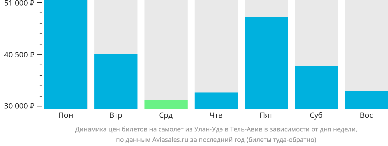 Динамика цен билетов на самолёт из Улан-Удэ в Тель-Авив в зависимости от дня недели