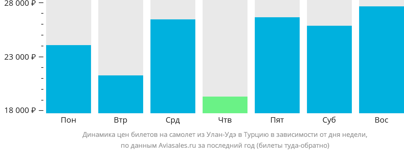 Динамика цен билетов на самолёт из Улан-Удэ в Турцию в зависимости от дня недели