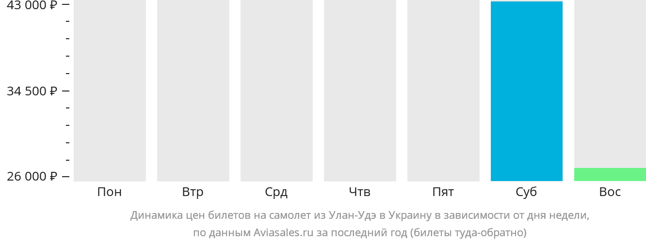 Динамика цен билетов на самолёт из Улан-Удэ в Украину в зависимости от дня недели