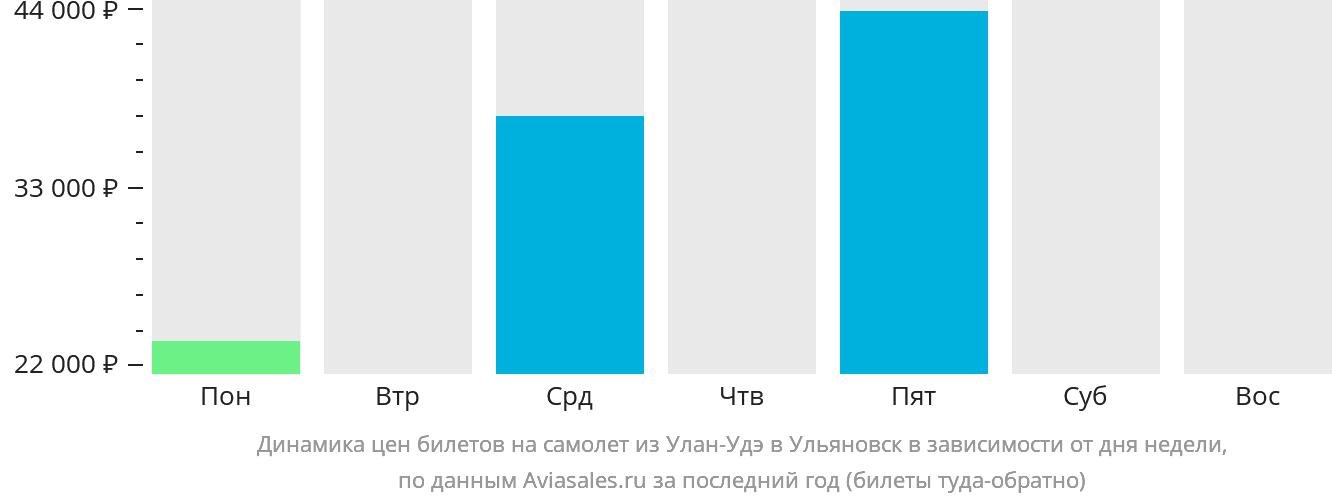 Динамика цен билетов на самолёт из Улан-Удэ в Ульяновск в зависимости от дня недели