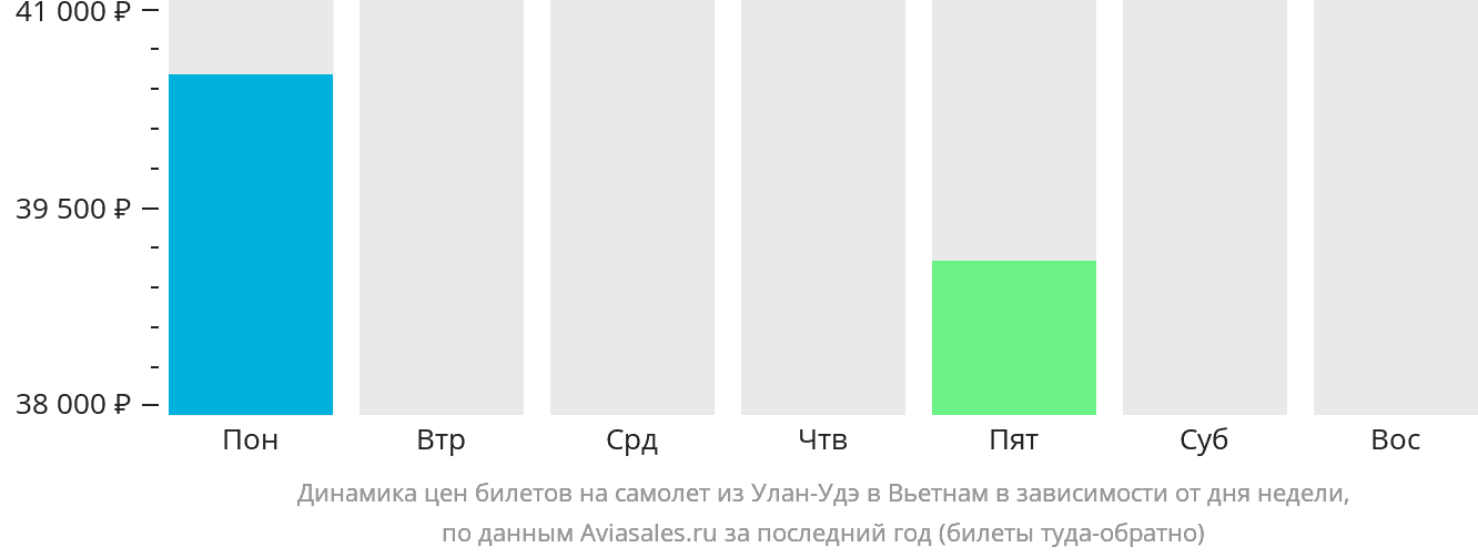 Динамика цен билетов на самолёт из Улан-Удэ в Вьетнам в зависимости от дня недели