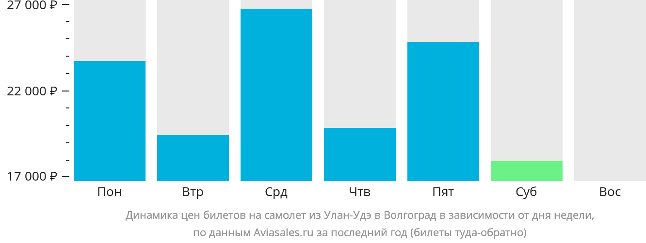Динамика цен билетов на самолёт из Улан-Удэ в Волгоград в зависимости от дня недели
