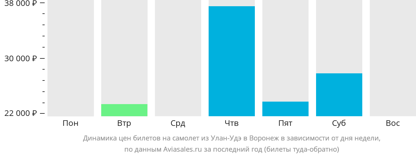Динамика цен билетов на самолёт из Улан-Удэ в Воронеж в зависимости от дня недели