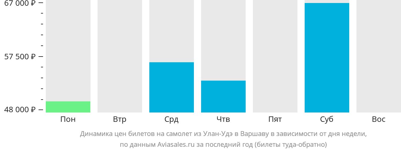 Динамика цен билетов на самолёт из Улан-Удэ в Варшаву в зависимости от дня недели