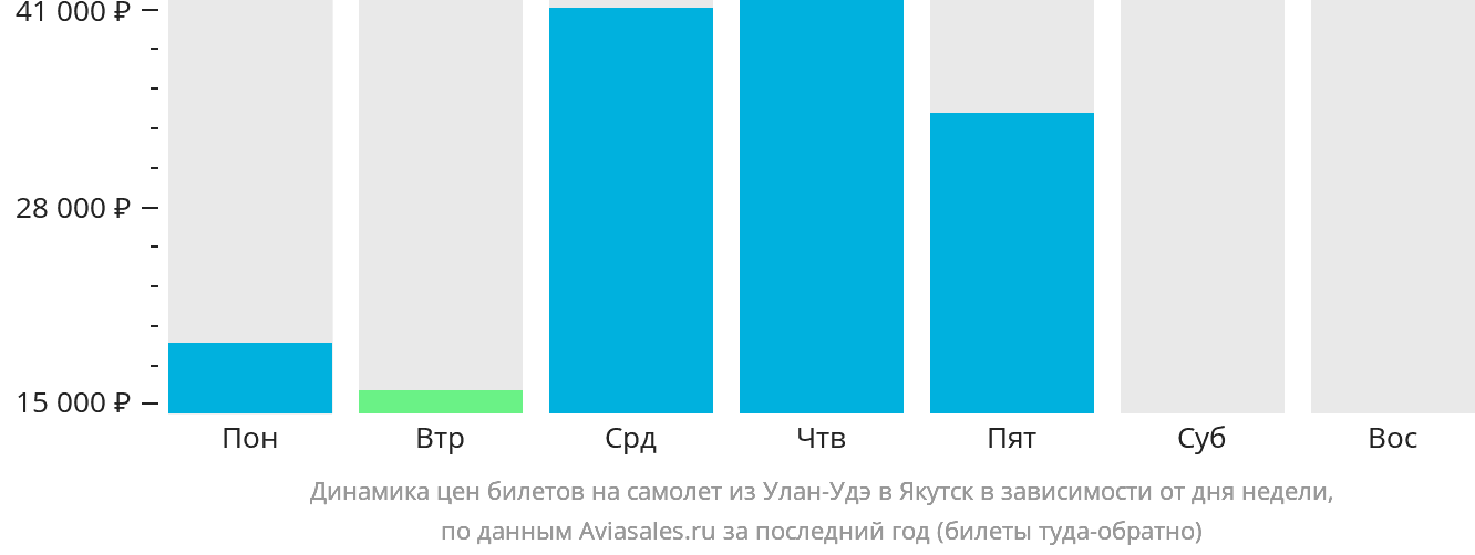 Динамика цен билетов на самолёт из Улан-Удэ в Якутск в зависимости от дня недели
