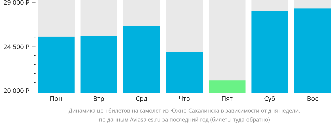 Динамика цен билетов на самолёт из Южно-Сахалинска в зависимости от дня недели