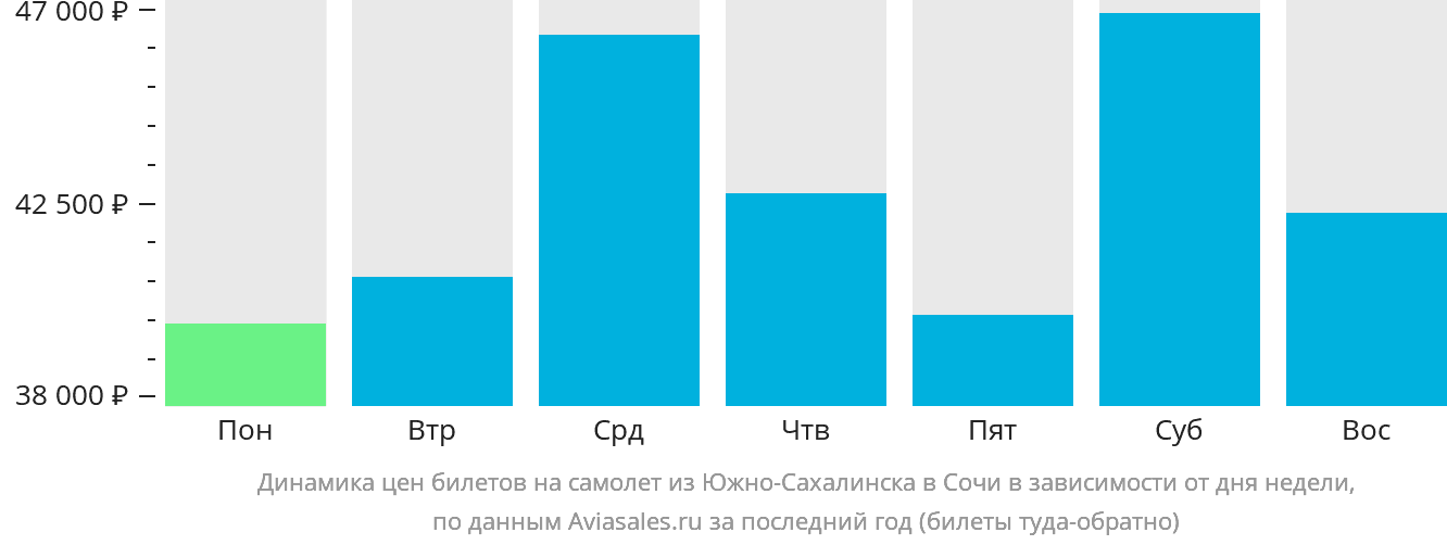 Динамика цен билетов на самолёт из Южно-Сахалинска в Сочи в зависимости от дня недели