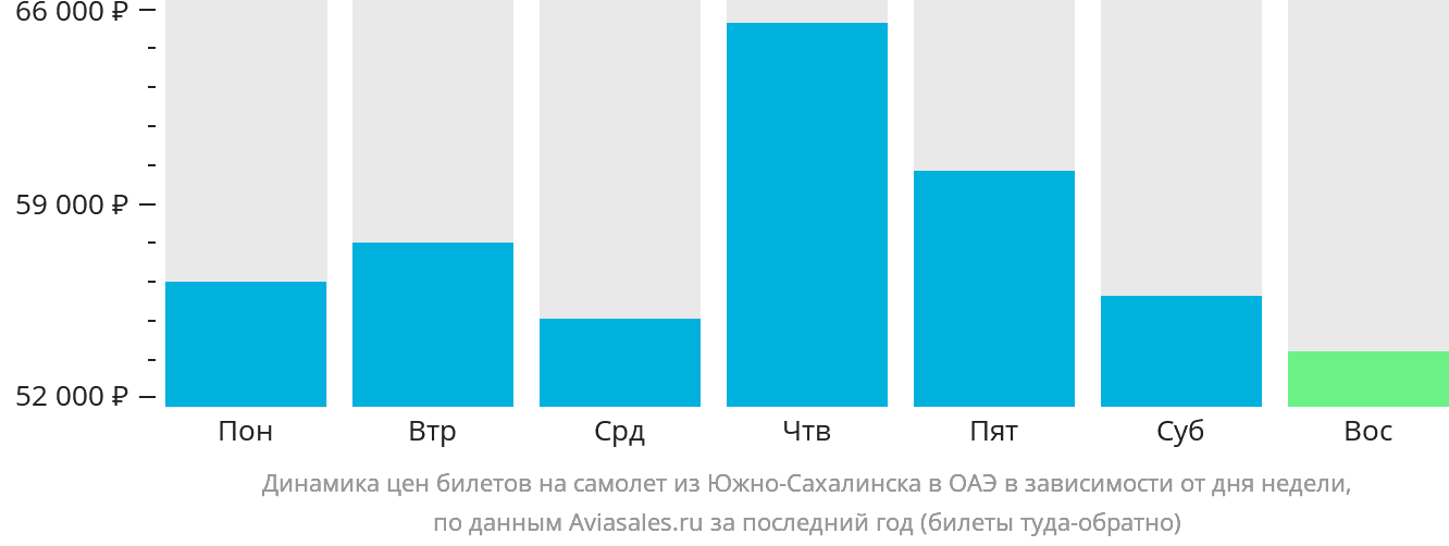 Динамика цен билетов на самолёт из Южно-Сахалинска в ОАЭ в зависимости от дня недели