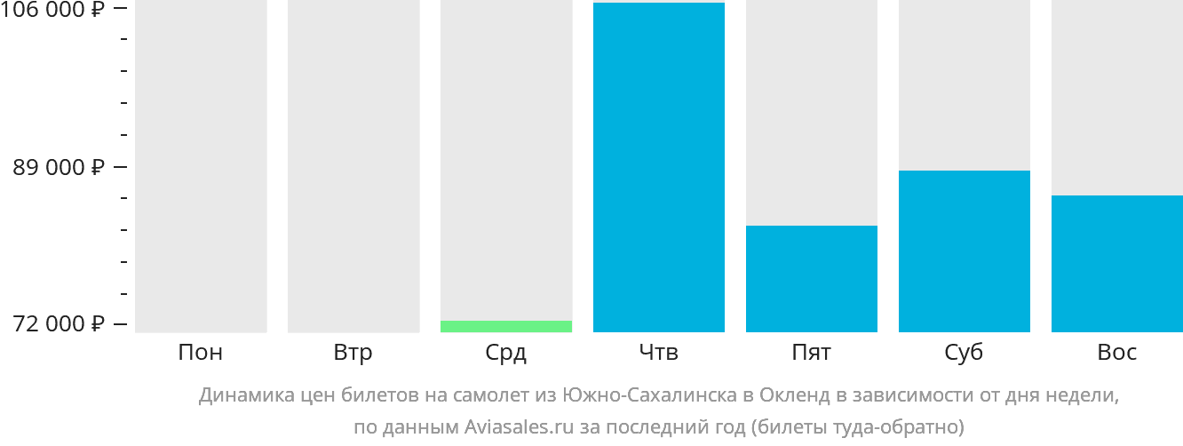 Динамика цен билетов на самолёт из Южно-Сахалинска в Окленд в зависимости от дня недели