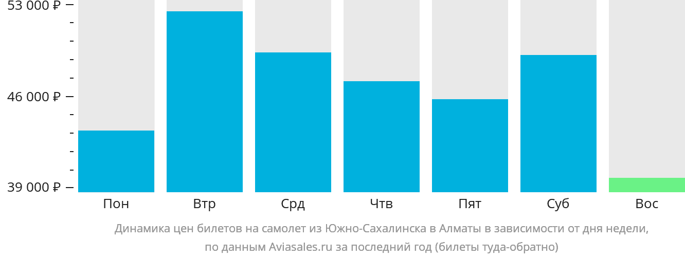 Динамика цен билетов на самолёт из Южно-Сахалинска в Алматы в зависимости от дня недели