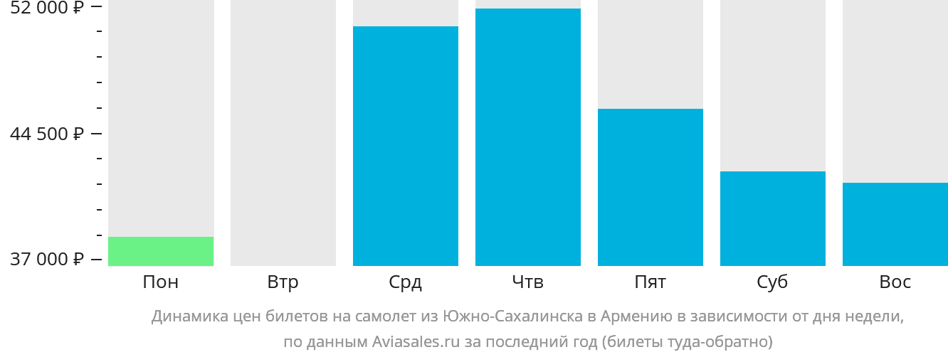 Динамика цен билетов на самолёт из Южно-Сахалинска в Армению в зависимости от дня недели