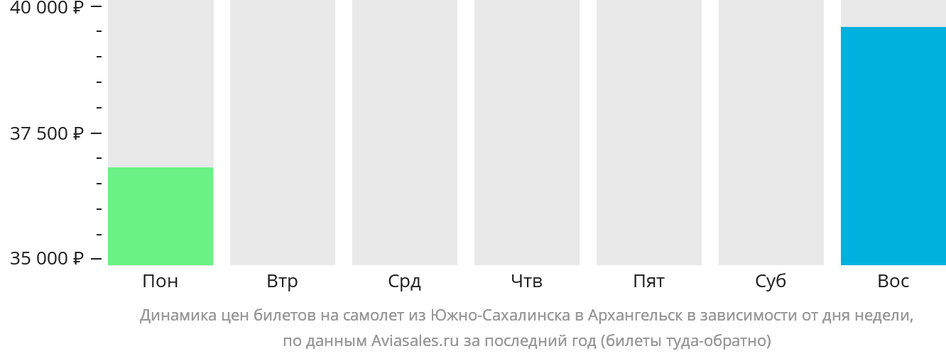 Динамика цен билетов на самолёт из Южно-Сахалинска в Архангельск в зависимости от дня недели