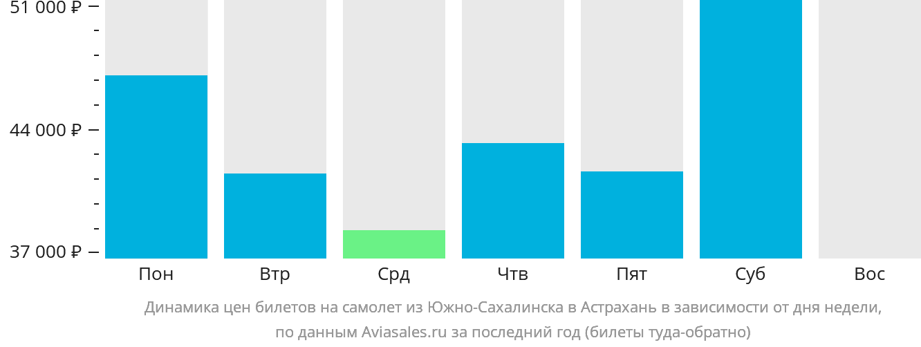Динамика цен билетов на самолёт из Южно-Сахалинска в Астрахань в зависимости от дня недели