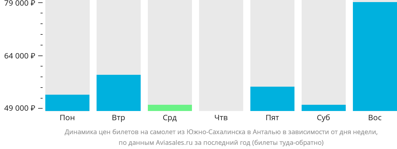 Динамика цен билетов на самолёт из Южно-Сахалинска в Анталью в зависимости от дня недели