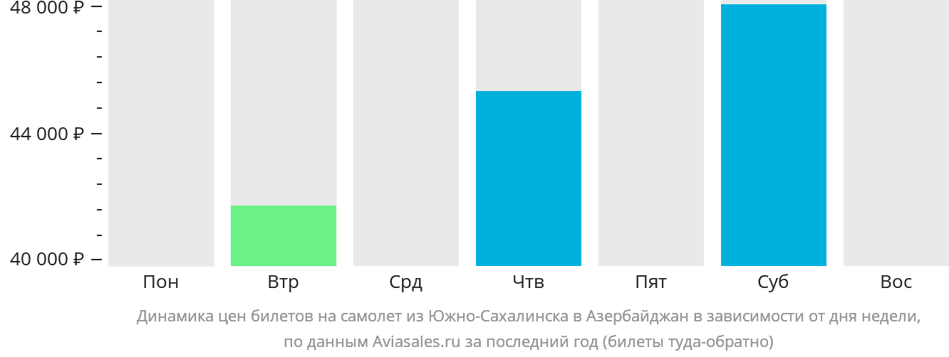 Динамика цен билетов на самолёт из Южно-Сахалинска в Азербайджан в зависимости от дня недели