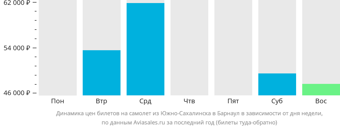 Динамика цен билетов на самолёт из Южно-Сахалинска в Барнаул в зависимости от дня недели