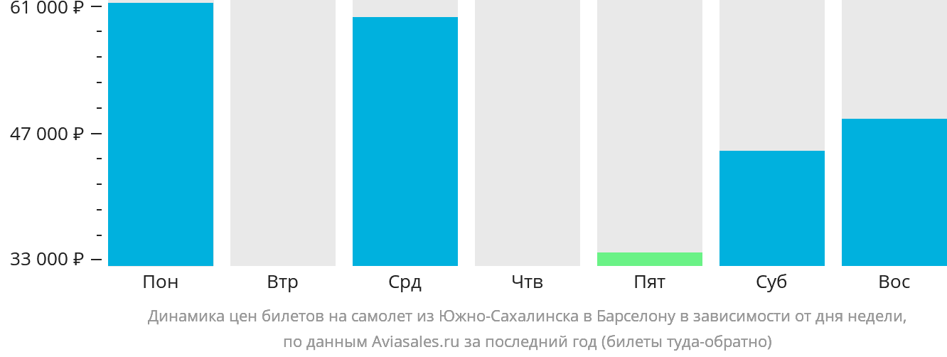 Динамика цен билетов на самолёт из Южно-Сахалинска в Барселону в зависимости от дня недели