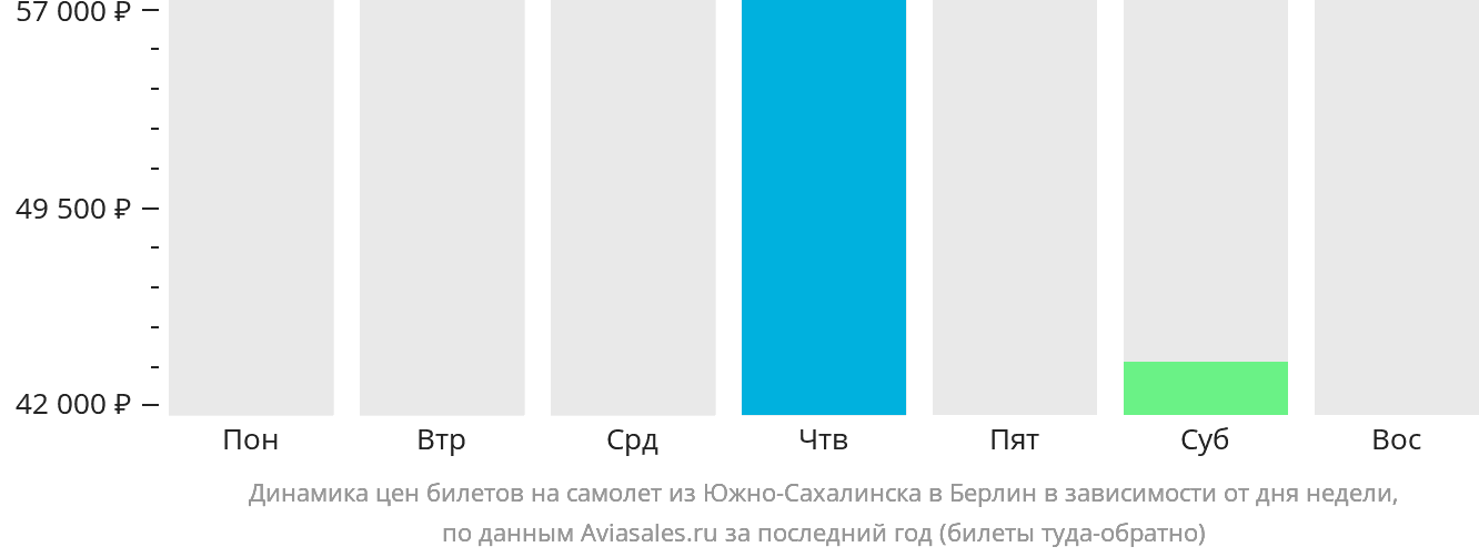 Динамика цен билетов на самолёт из Южно-Сахалинска в Берлин в зависимости от дня недели