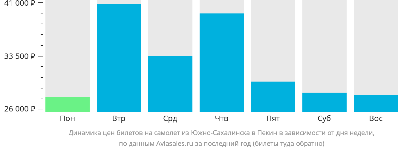 Динамика цен билетов на самолёт из Южно-Сахалинска в Пекин в зависимости от дня недели