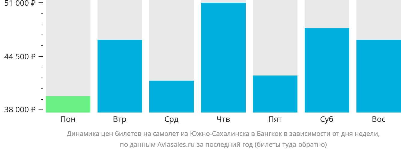 Динамика цен билетов на самолёт из Южно-Сахалинска в Бангкок в зависимости от дня недели