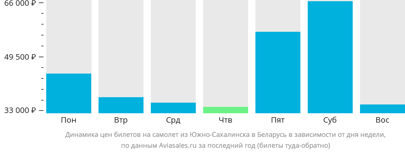 Динамика цен билетов на самолёт из Южно-Сахалинска в Беларусь в зависимости от дня недели