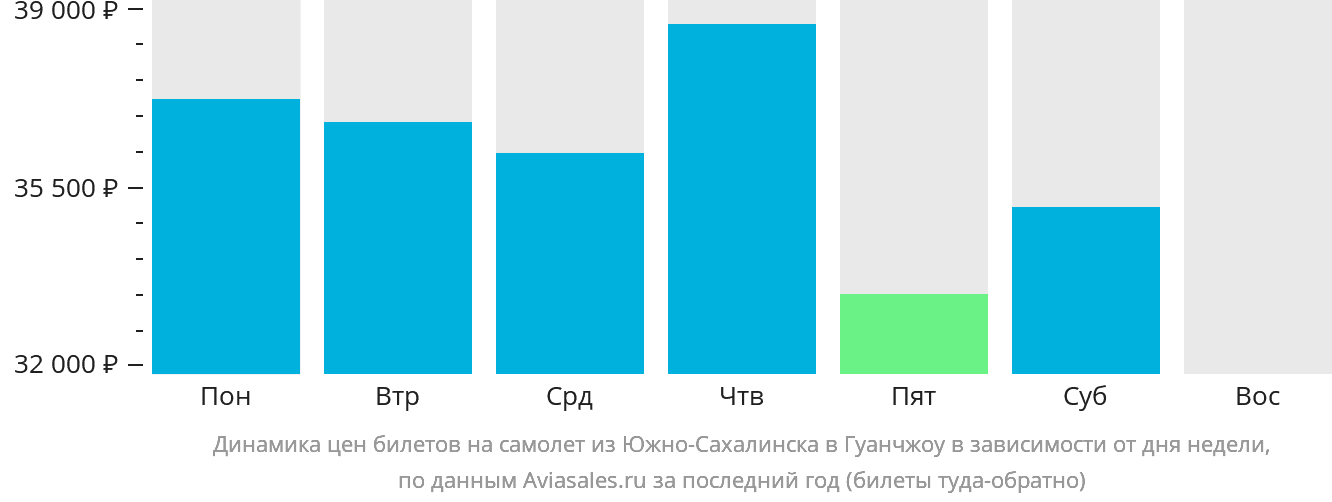 Динамика цен билетов на самолёт из Южно-Сахалинска в Гуанчжоу в зависимости от дня недели
