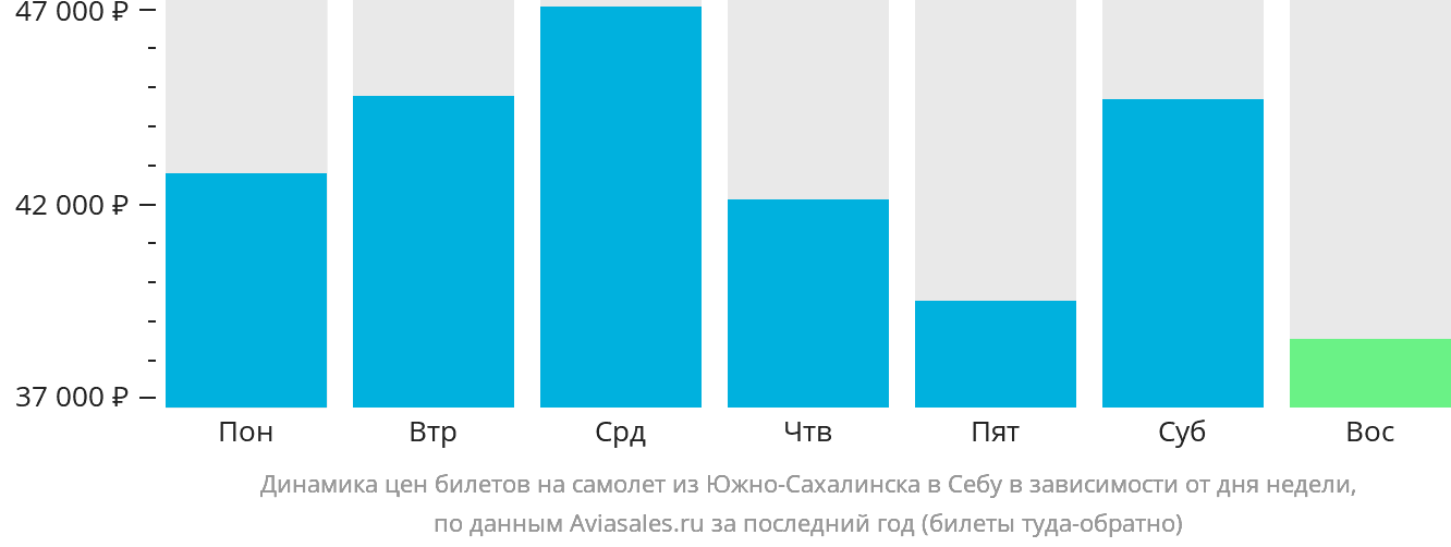 Динамика цен билетов на самолёт из Южно-Сахалинска в Себу в зависимости от дня недели